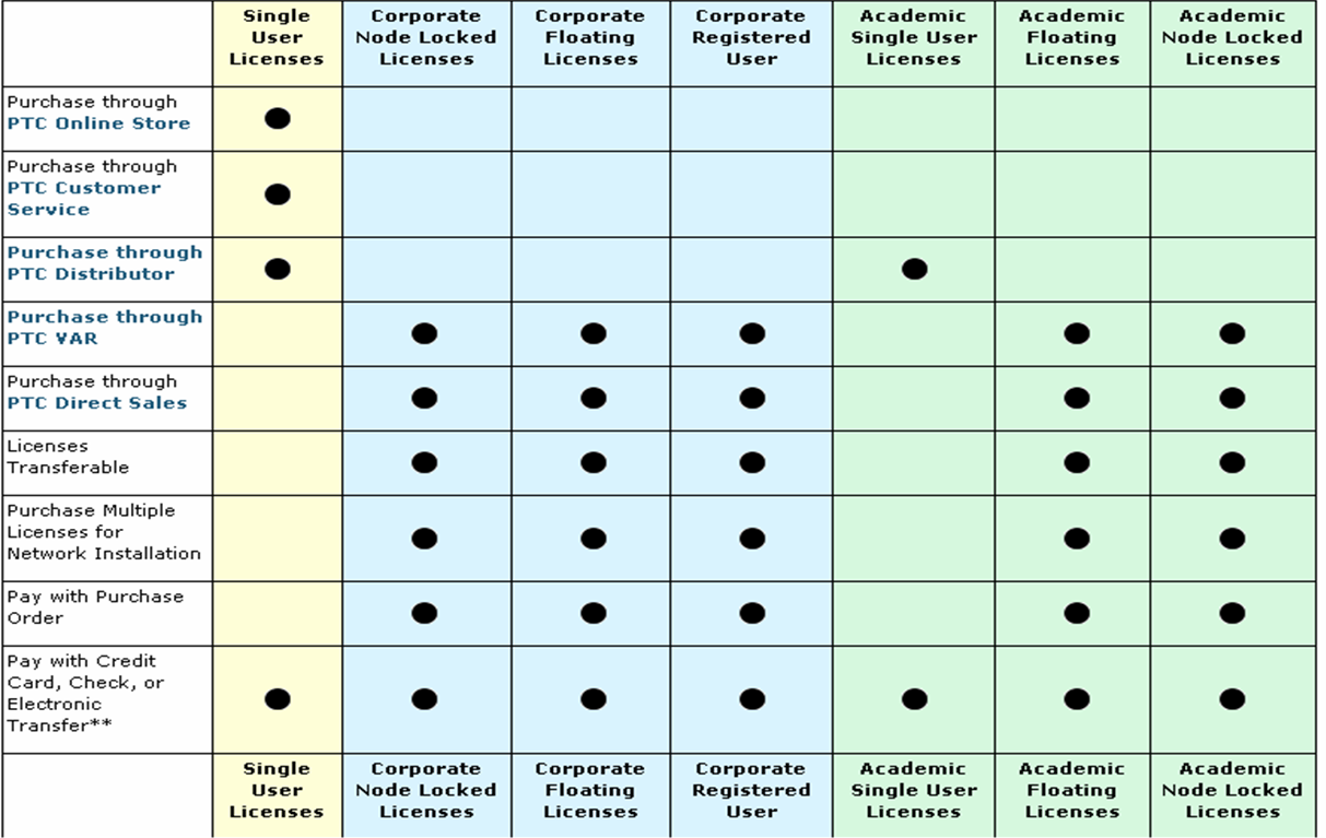 License options